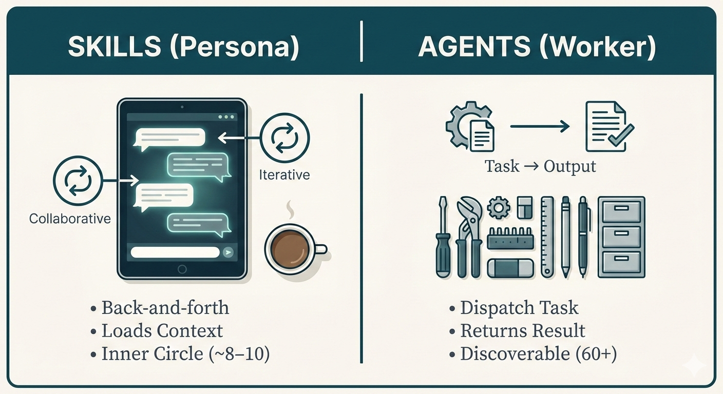 Agents and Skills diagram