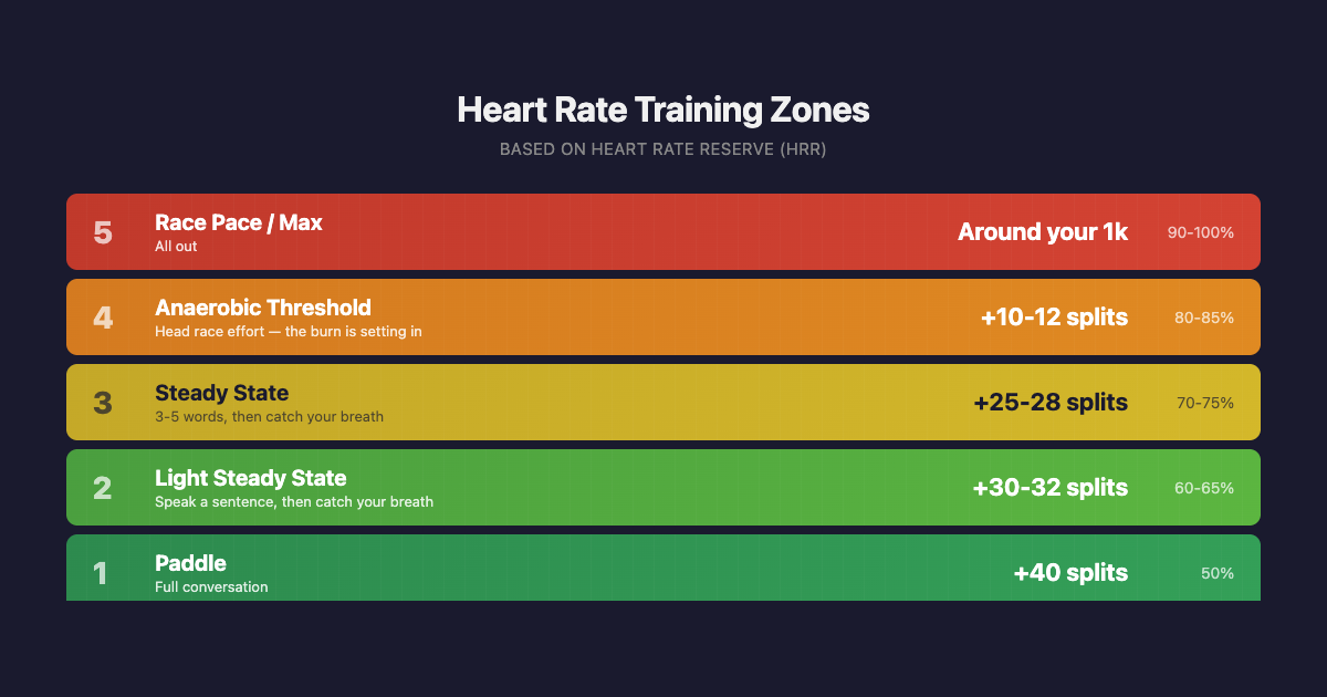 Heart Rate Training Zones for Rowing