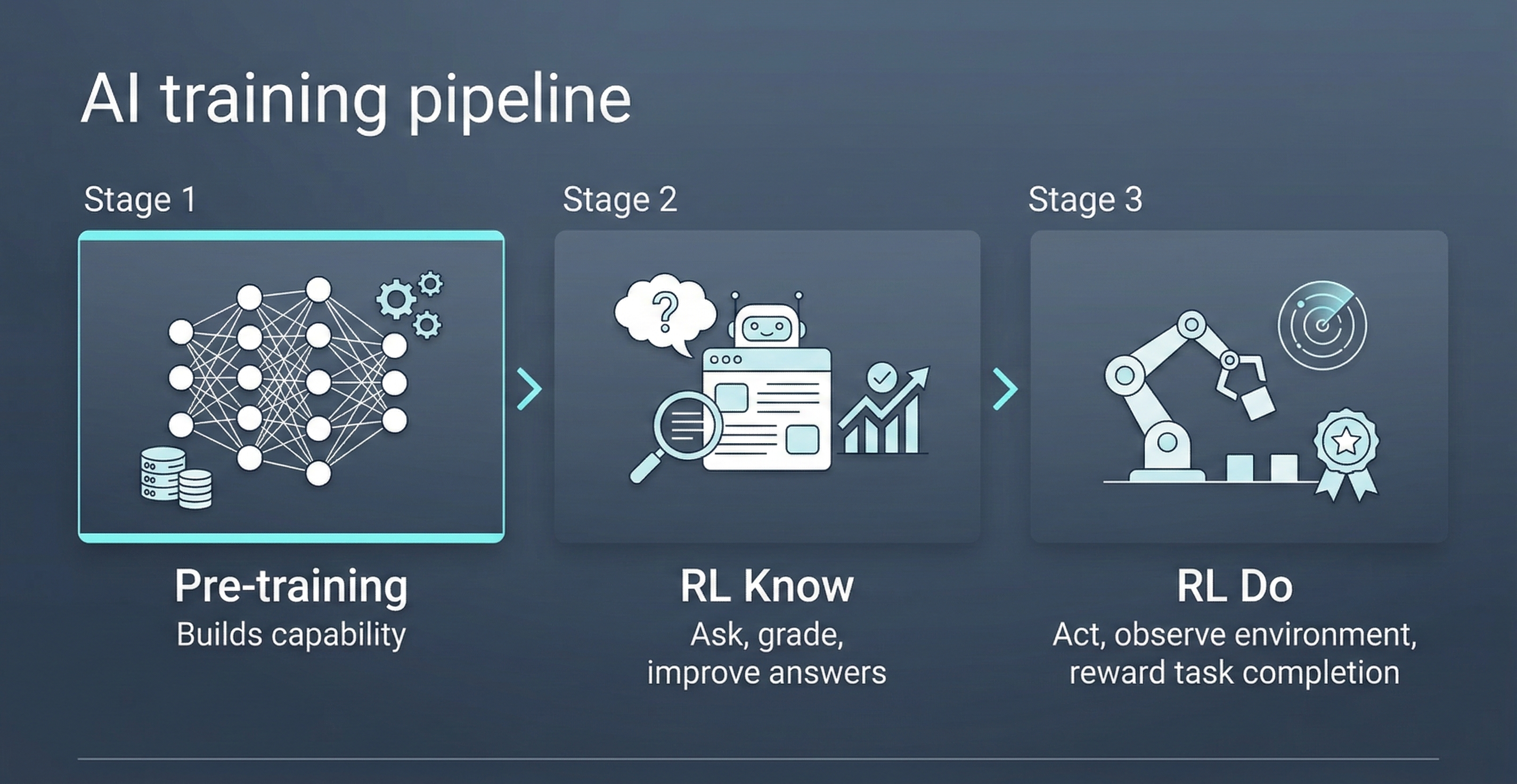 AI Training Pipeline -- Pre-training, RL Know, RL Do