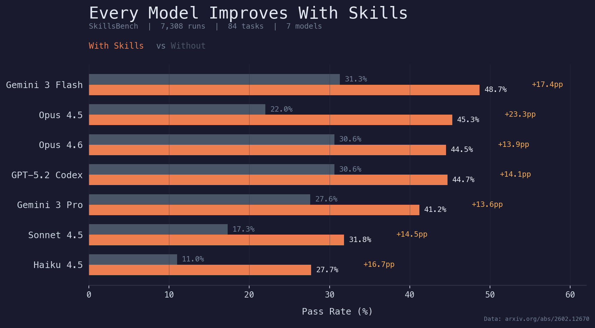 SkillsBench Bar Chart - Every Model Improves With Skills